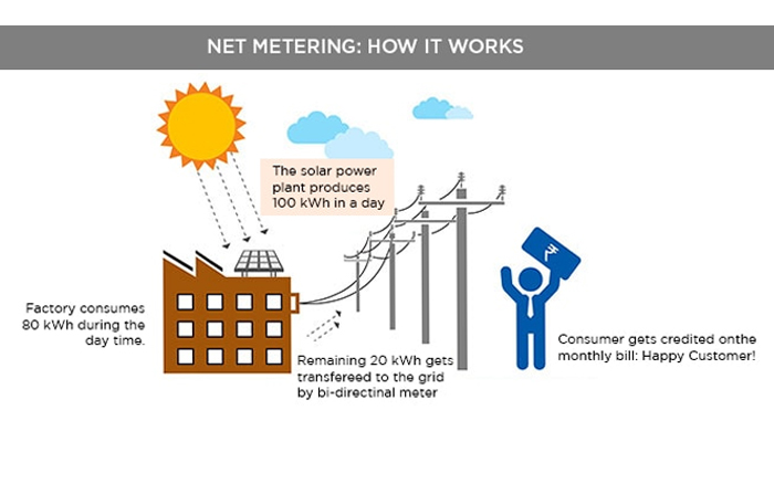 How Does Net Metering Work?
                                        